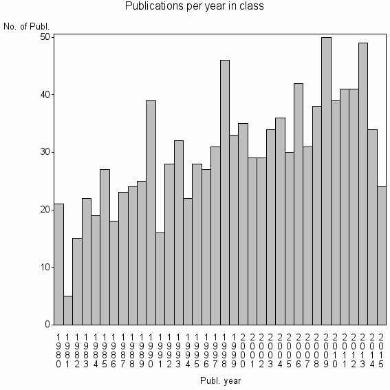 Bar chart of Publication_year