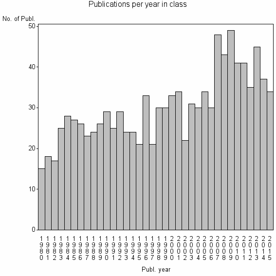 Bar chart of Publication_year