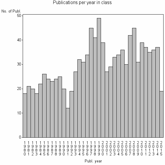 Bar chart of Publication_year