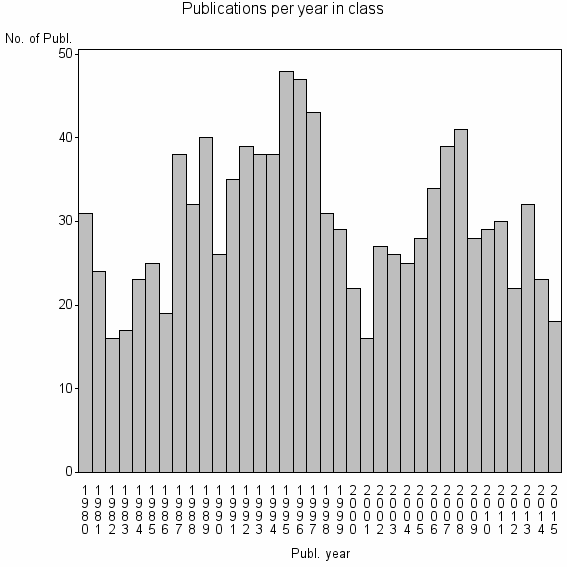Bar chart of Publication_year