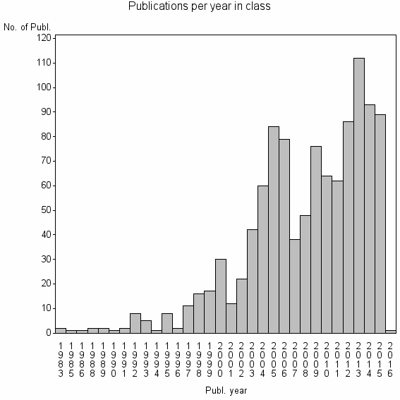 Bar chart of Publication_year