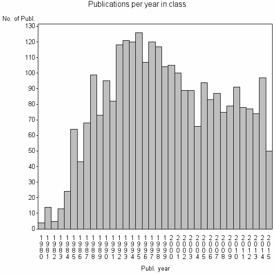 Bar chart of Publication_year