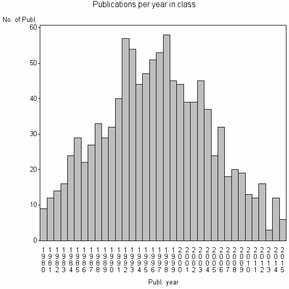 Bar chart of Publication_year