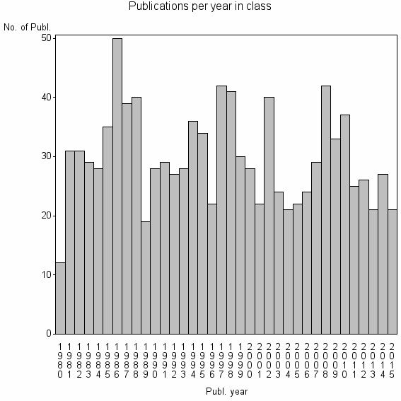 Bar chart of Publication_year