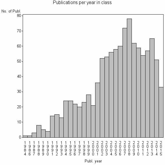 Bar chart of Publication_year