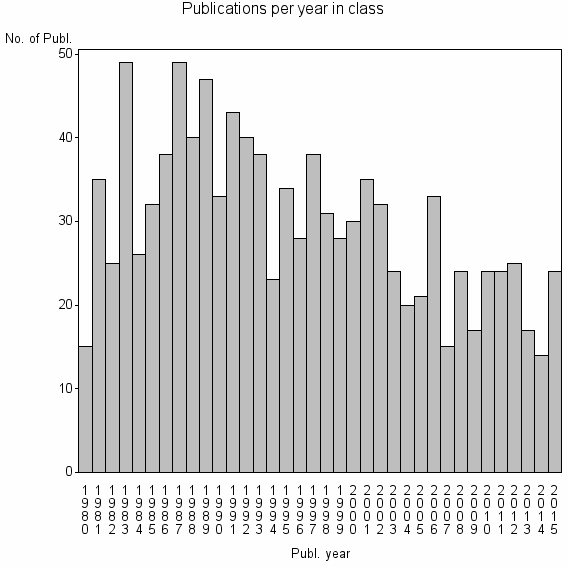 Bar chart of Publication_year
