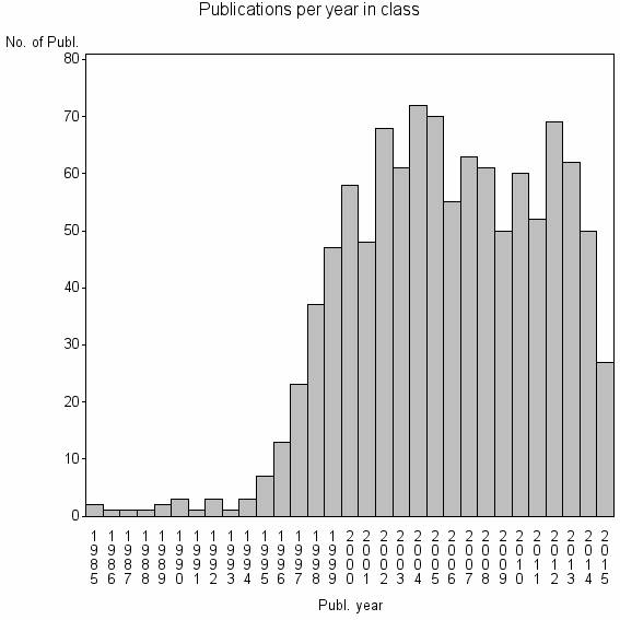 Bar chart of Publication_year