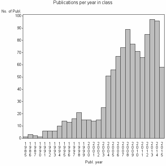 Bar chart of Publication_year