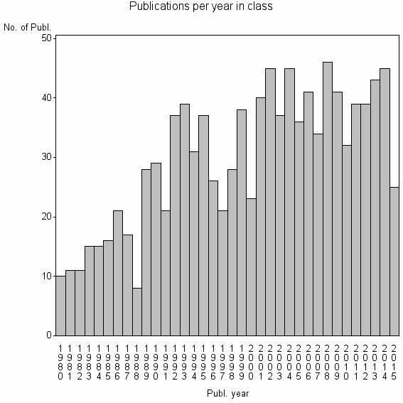Bar chart of Publication_year