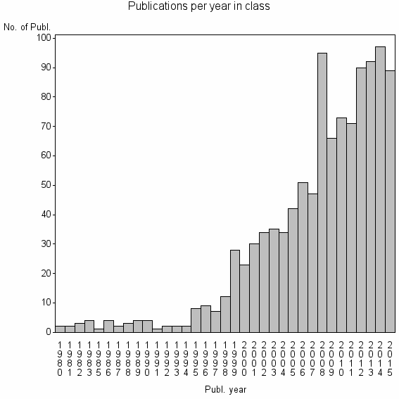 Bar chart of Publication_year