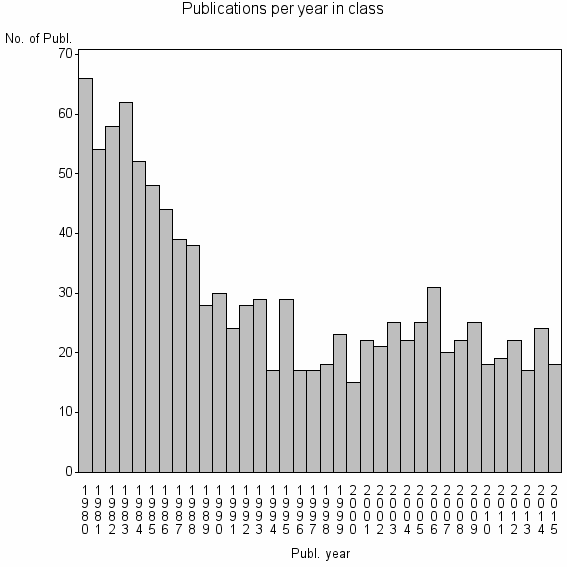 Bar chart of Publication_year