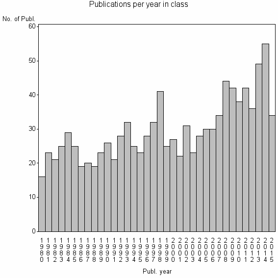Bar chart of Publication_year
