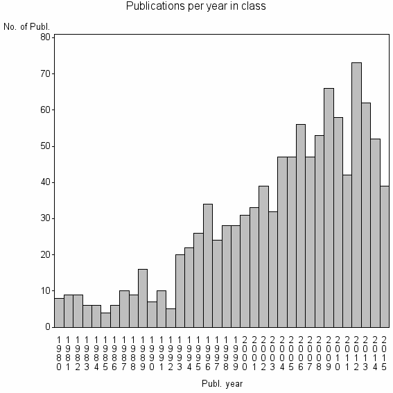 Bar chart of Publication_year