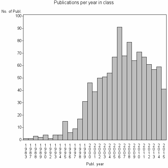 Bar chart of Publication_year