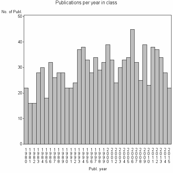 Bar chart of Publication_year