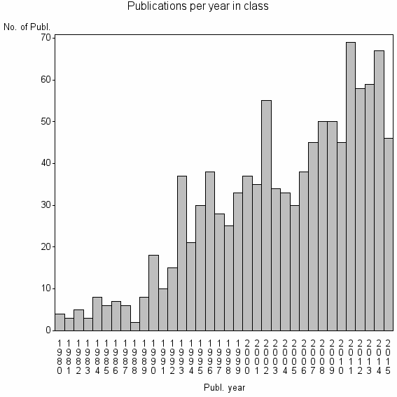 Bar chart of Publication_year