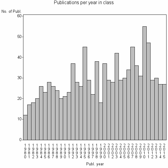 Bar chart of Publication_year