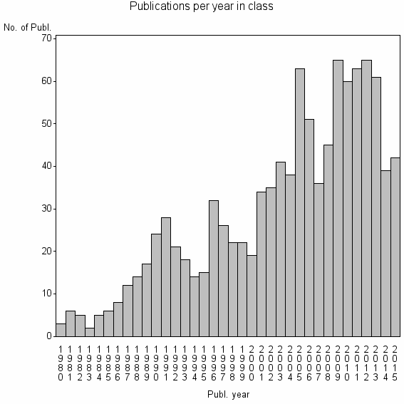 Bar chart of Publication_year