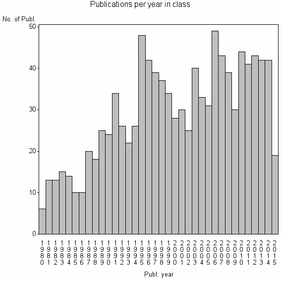 Bar chart of Publication_year