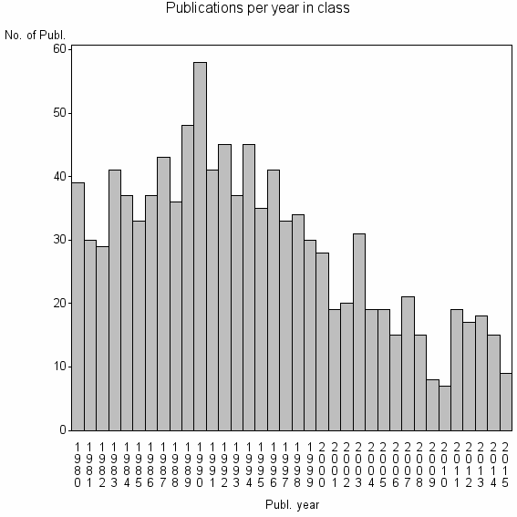 Bar chart of Publication_year