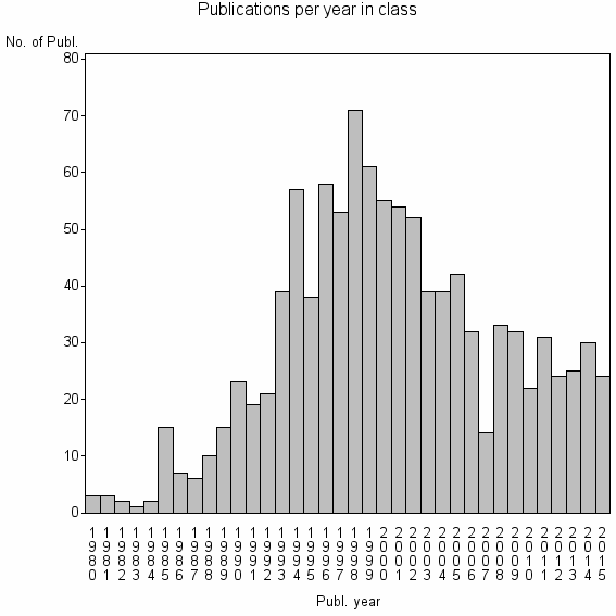 Bar chart of Publication_year