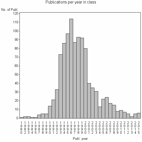 Bar chart of Publication_year