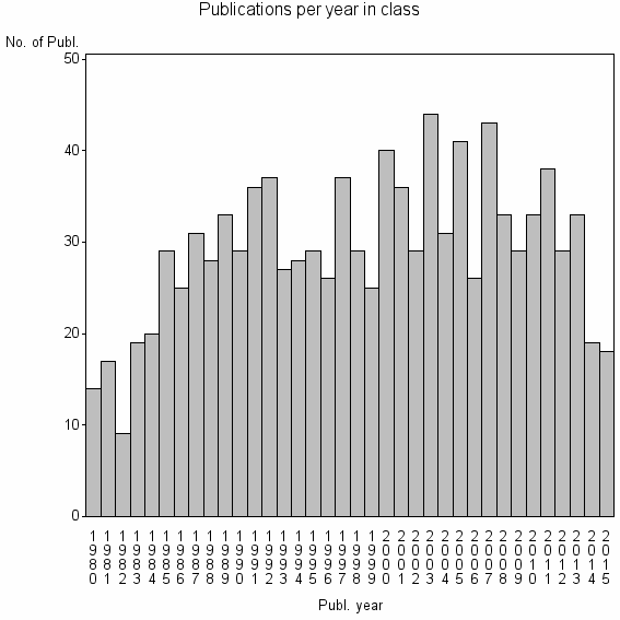 Bar chart of Publication_year