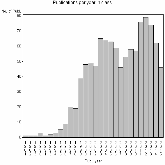 Bar chart of Publication_year