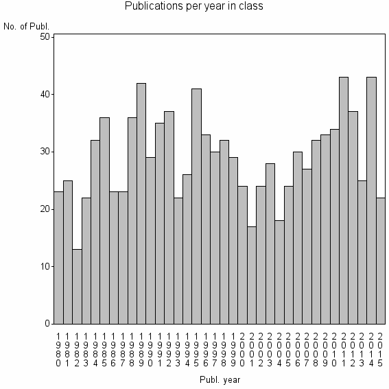 Bar chart of Publication_year