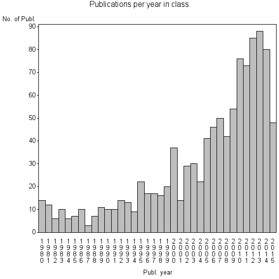Bar chart of Publication_year