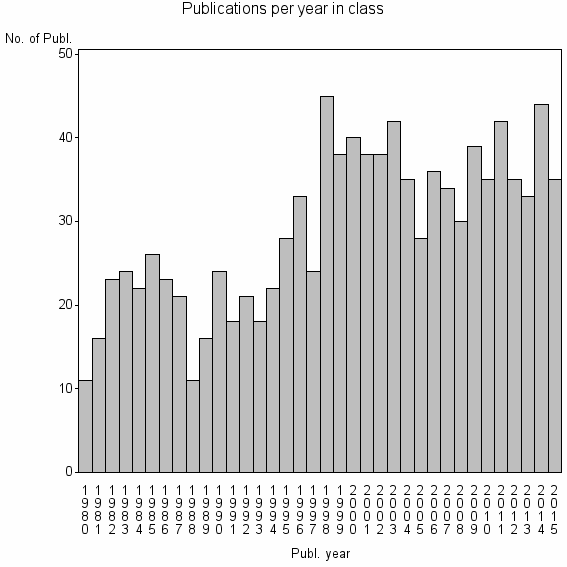 Bar chart of Publication_year