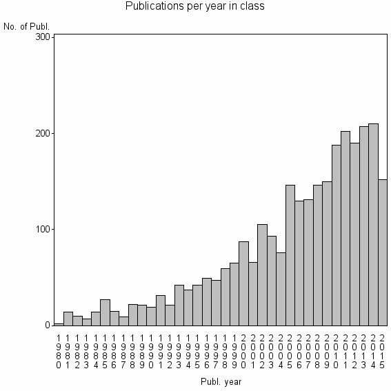 Bar chart of Publication_year