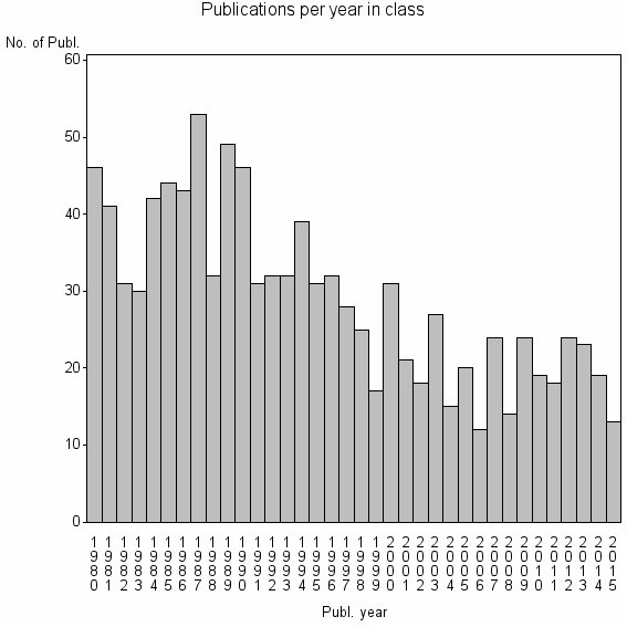 Bar chart of Publication_year