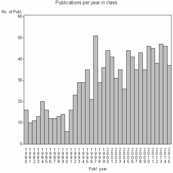 Bar chart of Publication_year