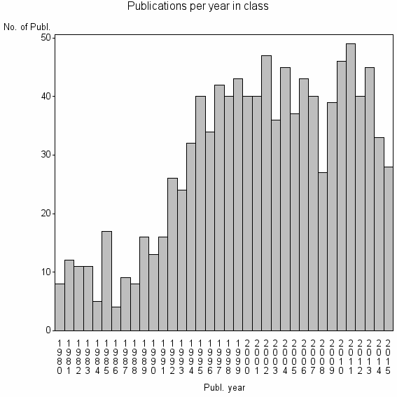 Bar chart of Publication_year