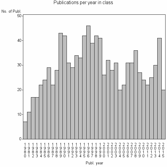 Bar chart of Publication_year
