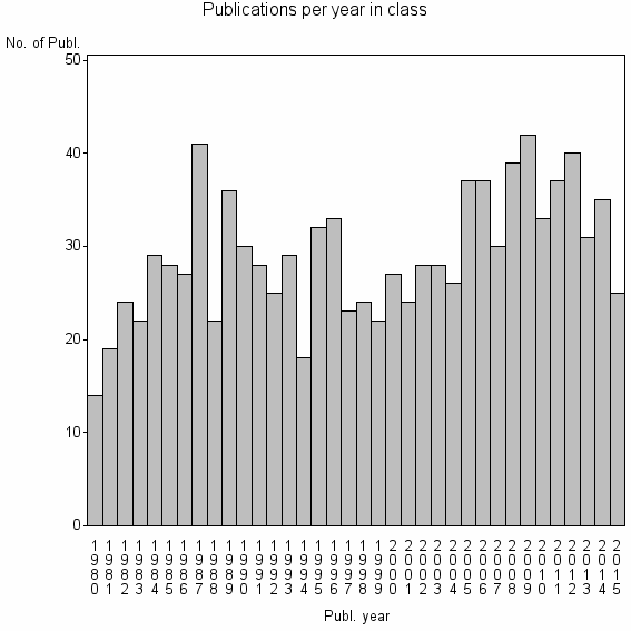 Bar chart of Publication_year