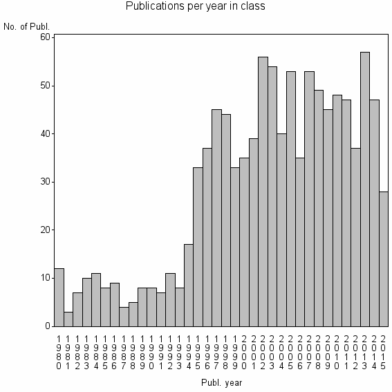 Bar chart of Publication_year