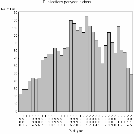 Bar chart of Publication_year