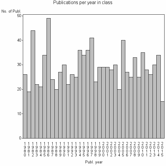 Bar chart of Publication_year