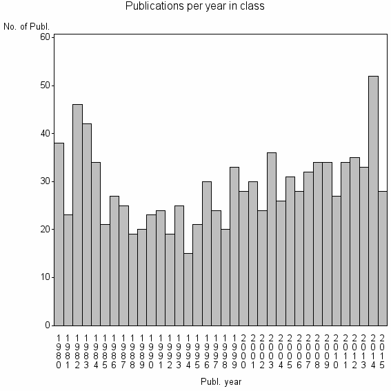 Bar chart of Publication_year