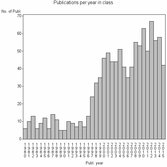 Bar chart of Publication_year