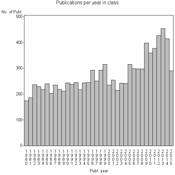 Bar chart of Publication_year