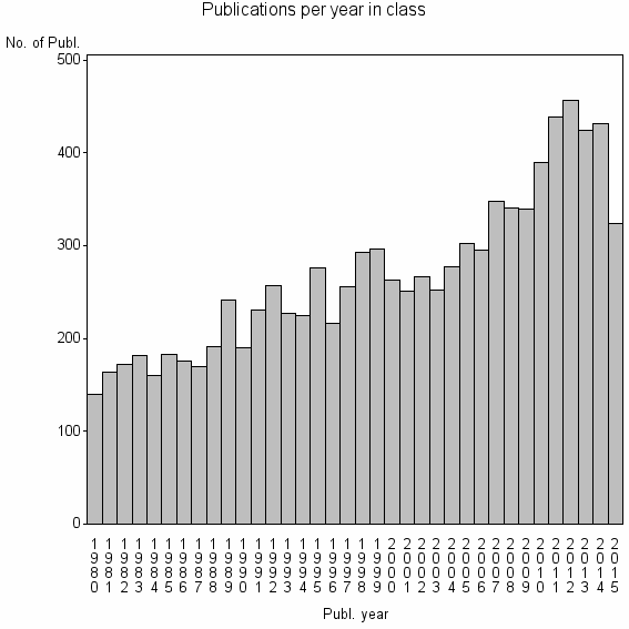 Bar chart of Publication_year