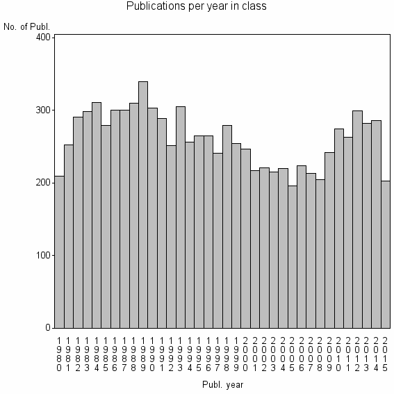 Bar chart of Publication_year