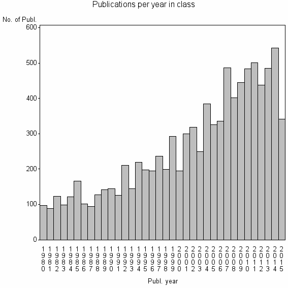 Bar chart of Publication_year