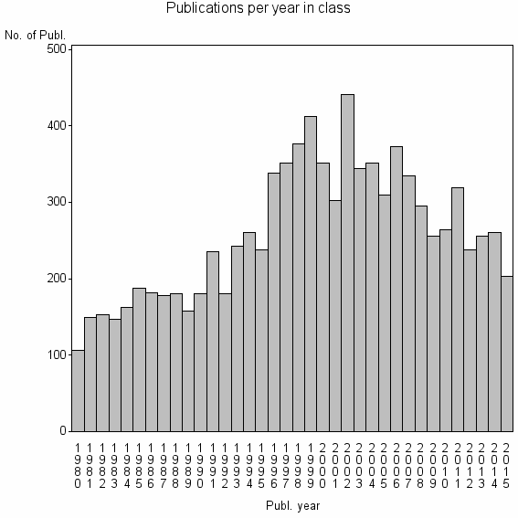 Bar chart of Publication_year