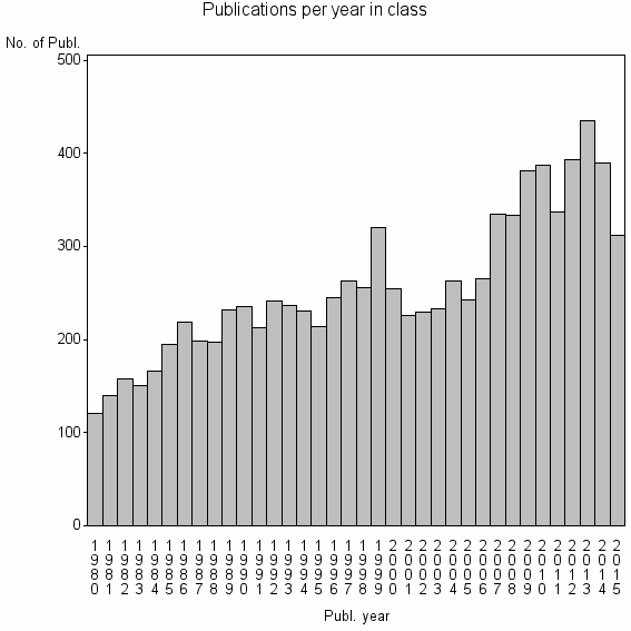 Bar chart of Publication_year