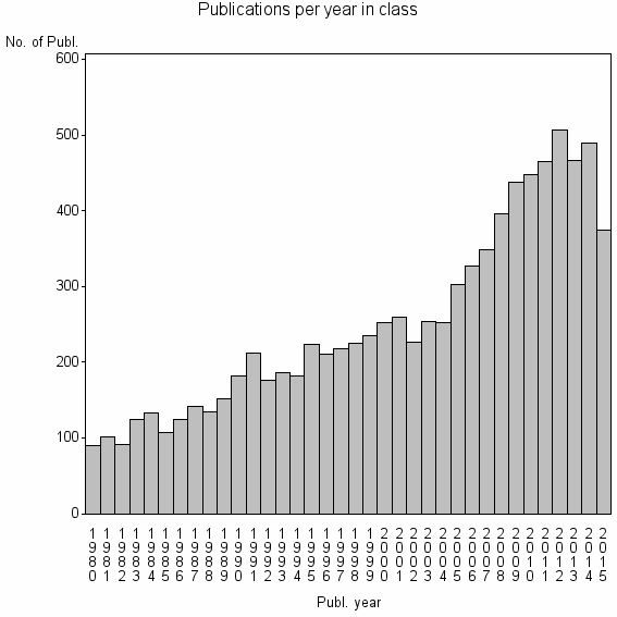 Bar chart of Publication_year