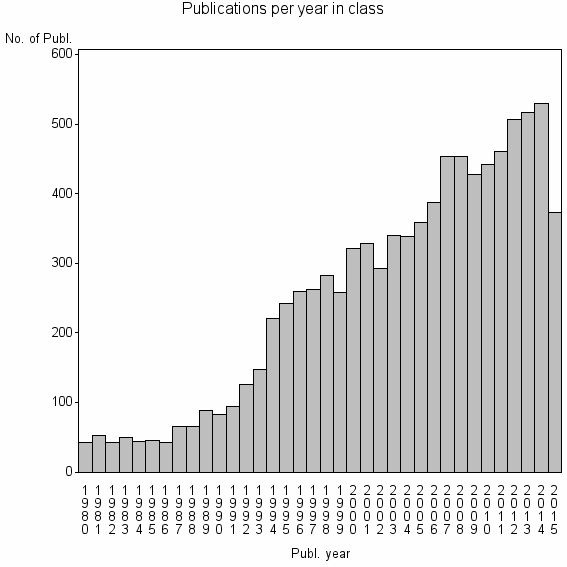 Bar chart of Publication_year